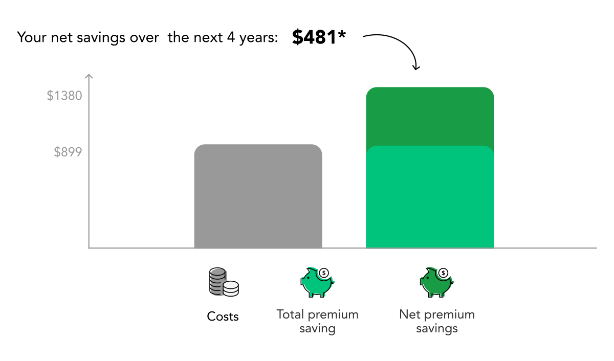 ROI chart